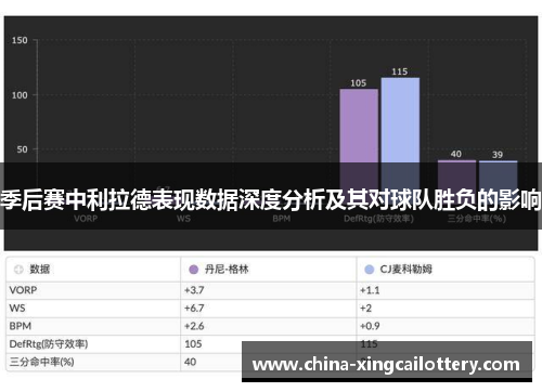 季后赛中利拉德表现数据深度分析及其对球队胜负的影响